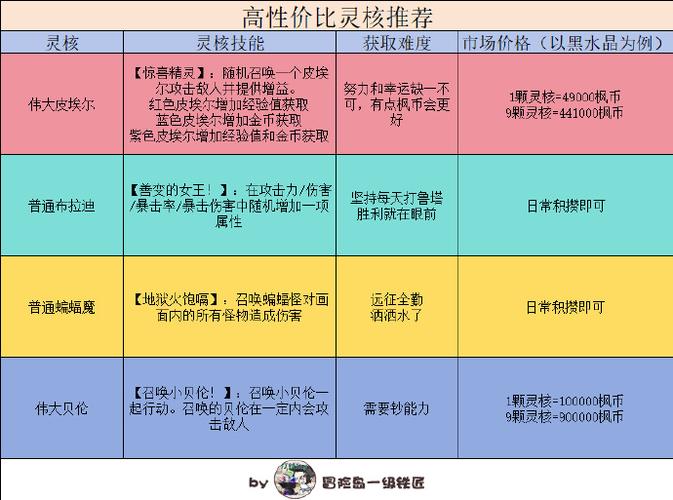   如何快速提升《冒险岛》角色等级？最有效的升级攻略