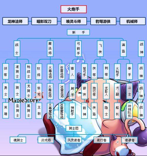     冒险岛热门职业深度剖析，选对职业赢一半！
